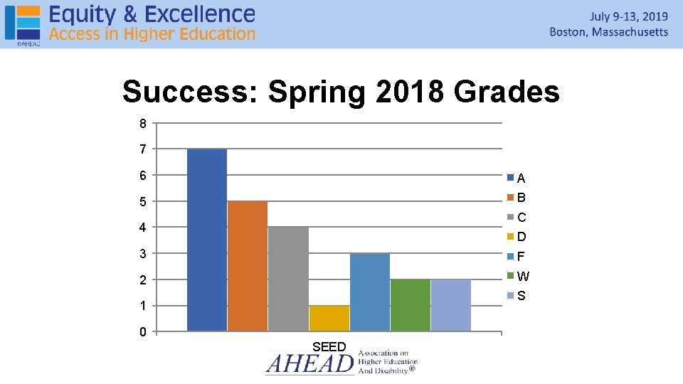 Success: Spring 2018 Grades 8 7 6 A 5 B C 4 D 3