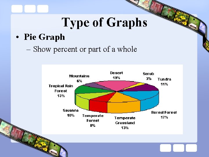 Type of Graphs • Pie Graph – Show percent or part of a whole