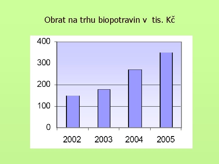 Obrat na trhu biopotravin v tis. Kč 