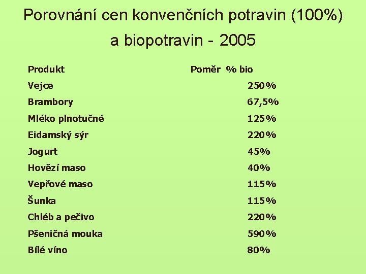Porovnání cen konvenčních potravin (100%) a biopotravin - 2005 Produkt Poměr % bio Vejce