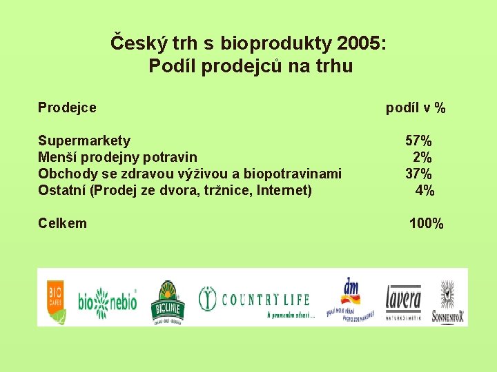 Český trh s bioprodukty 2005: Podíl prodejců na trhu Prodejce podíl v % Supermarkety