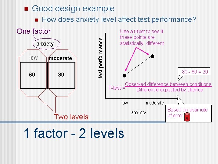 n Good design example n How does anxiety level affect test performance? anxiety low