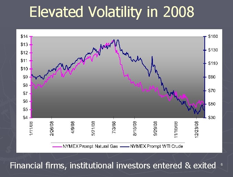 Elevated Volatility in 2008 Financial firms, institutional investors entered & exited 6 