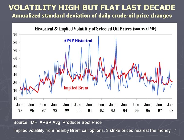 VOLATILITY HIGH BUT FLAT LAST DECADE Annualized standard deviation of daily crude-oil price changes