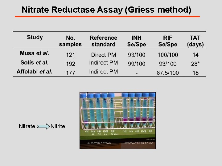 Nitrate Reductase Assay (Griess method) Nitrate Nitrite 