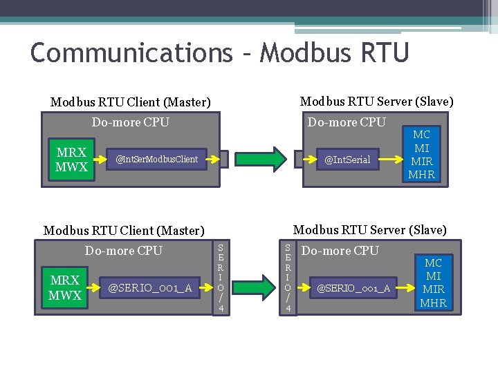 Communications – Modbus RTU Server (Slave) Modbus RTU Client (Master) Do-more CPU MRX MWX