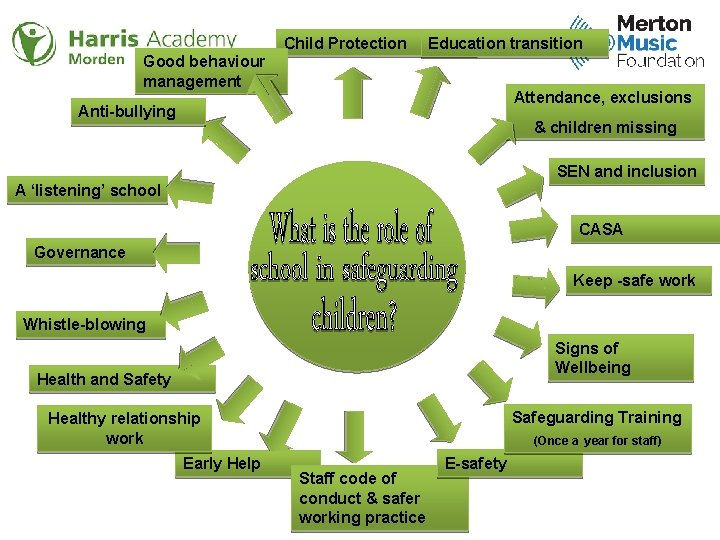 Child Protection Education transition Good behaviour management Attendance, exclusions Anti-bullying & children missing SEN