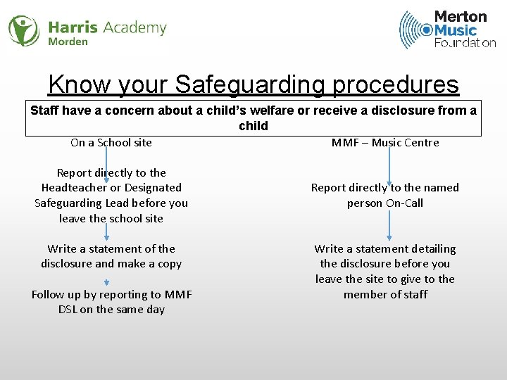 Know your Safeguarding procedures Staff have a concern about a child’s welfare or receive