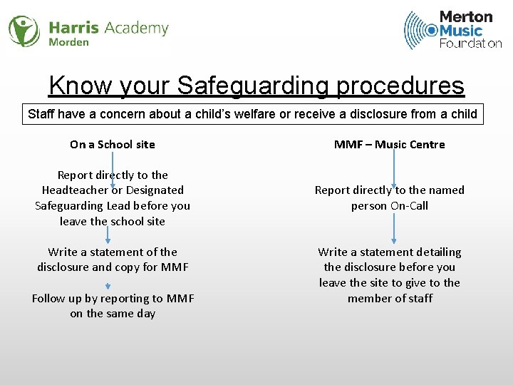 Know your Safeguarding procedures Staff have a concern about a child’s welfare or receive