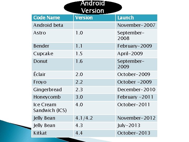 Code Name Android Version Android beta Launch November-2007 Astro 1. 0 September 2008 Bender
