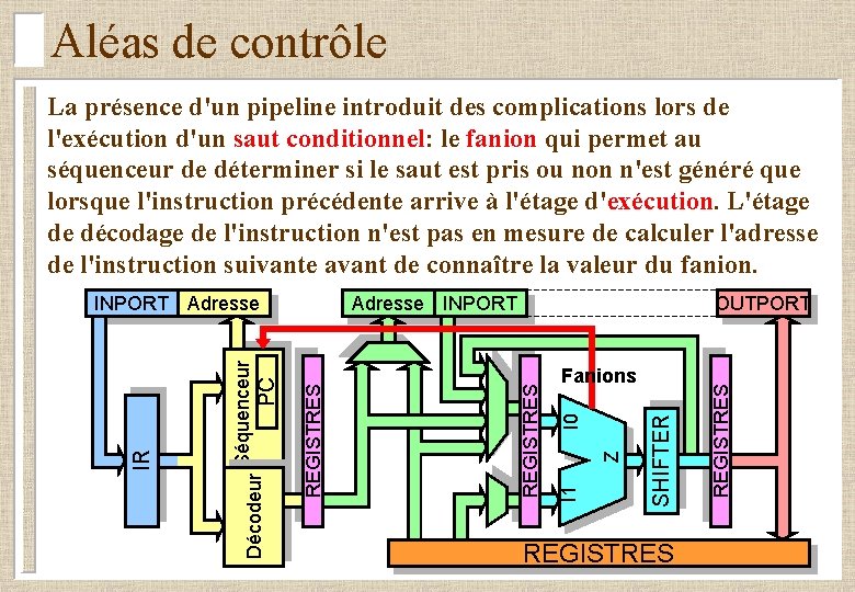 Aléas de contrôle La présence d'un pipeline introduit des complications lors de l'exécution d'un