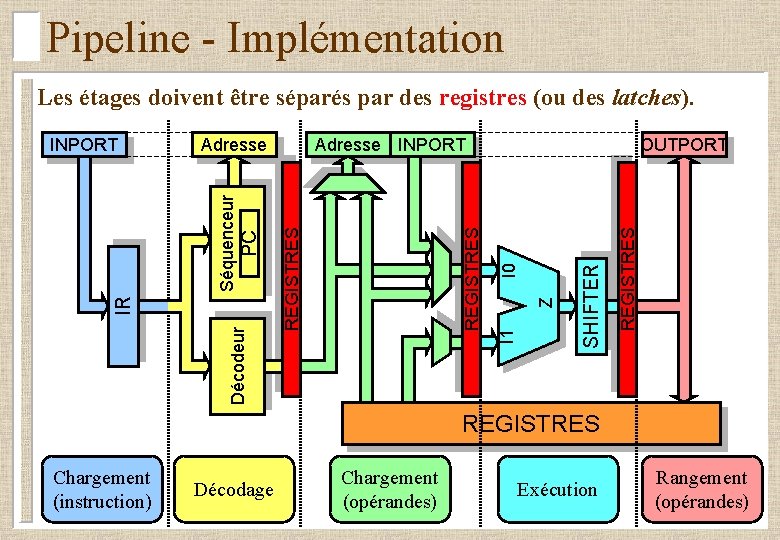 Pipeline - Implémentation Les étages doivent être séparés par des registres (ou des latches).