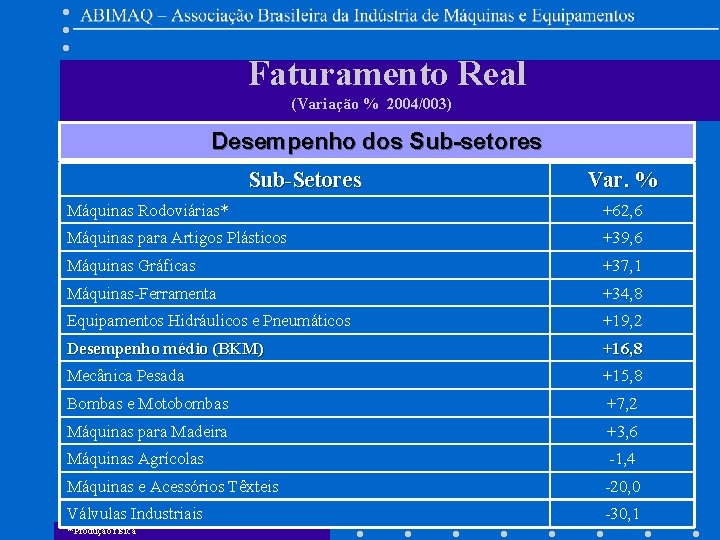 Faturamento Real (Variação % 2004/003) Desempenho dos Sub-setores Sub-Setores Var. % Máquinas Rodoviárias* +62,