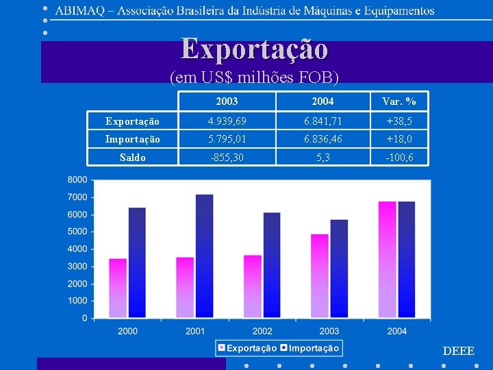 Exportação (em US$ milhões FOB) 2003 2004 Var. % Exportação 4. 939, 69 6.