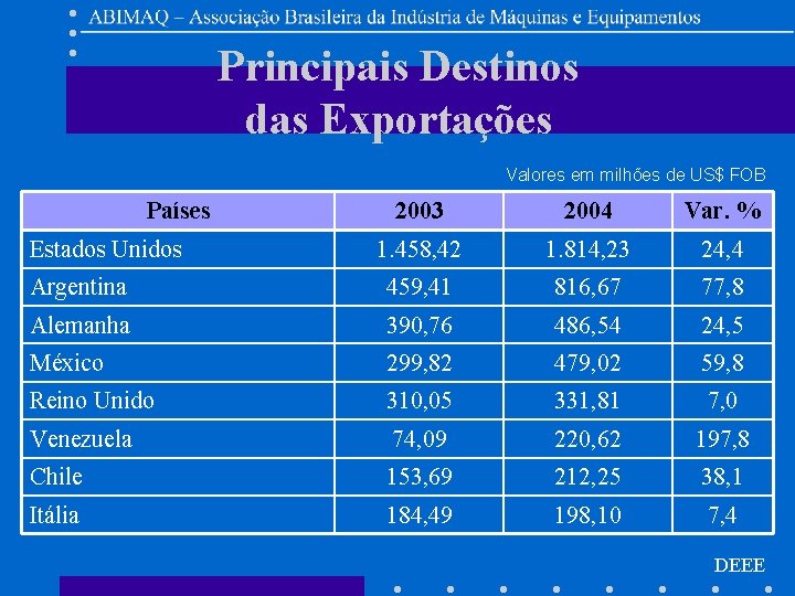 Principais Destinos das Exportações Valores em milhões de US$ FOB Países 2003 2004 Var.