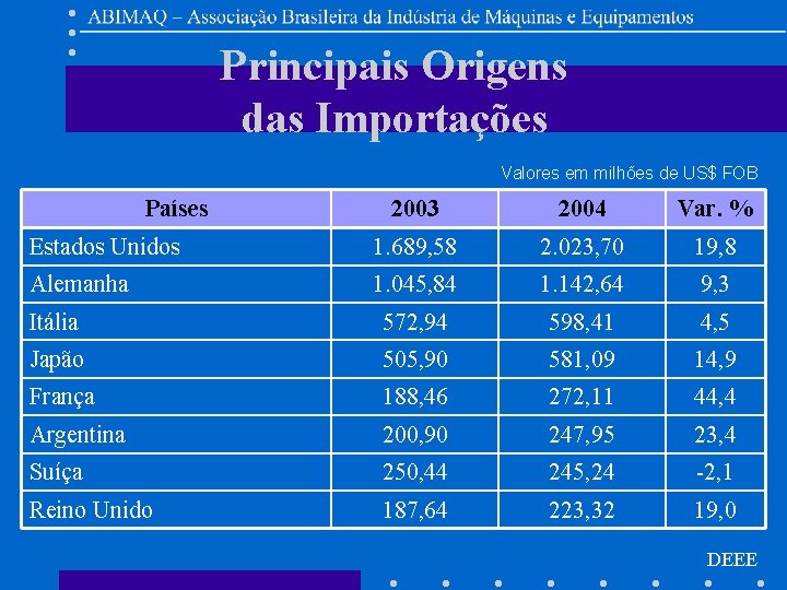 Principais Origens das Importações Valores em milhões de US$ FOB Países 2003 2004 Var.