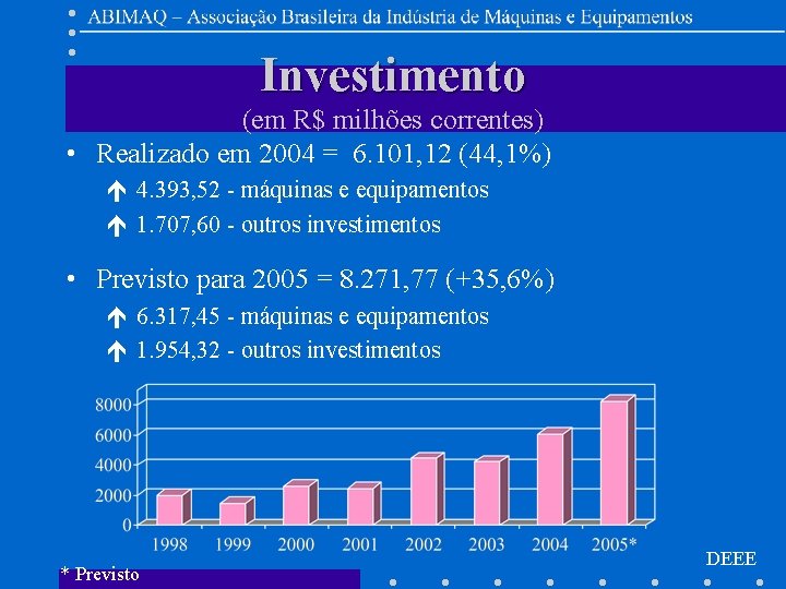Investimento (em R$ milhões correntes) • Realizado em 2004 = 6. 101, 12 (44,