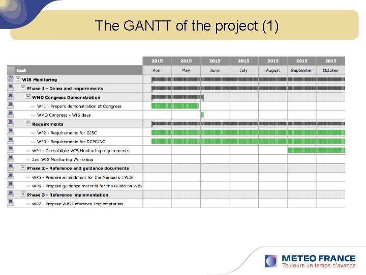 The GANTT of the project (1) 