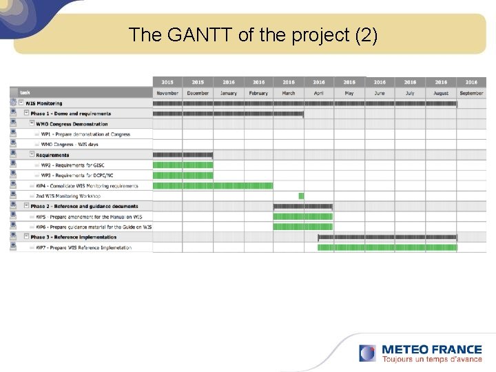 The GANTT of the project (2) 