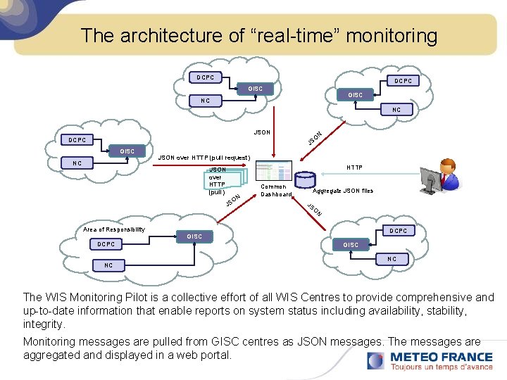 The architecture of “real-time” monitoring DCPC GISC NC NC JSON DCPC GISC NC N