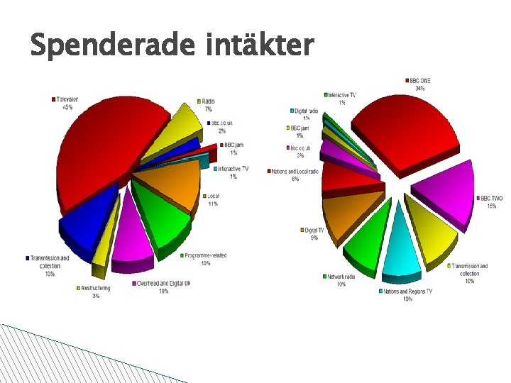 Spenderade intäkter 