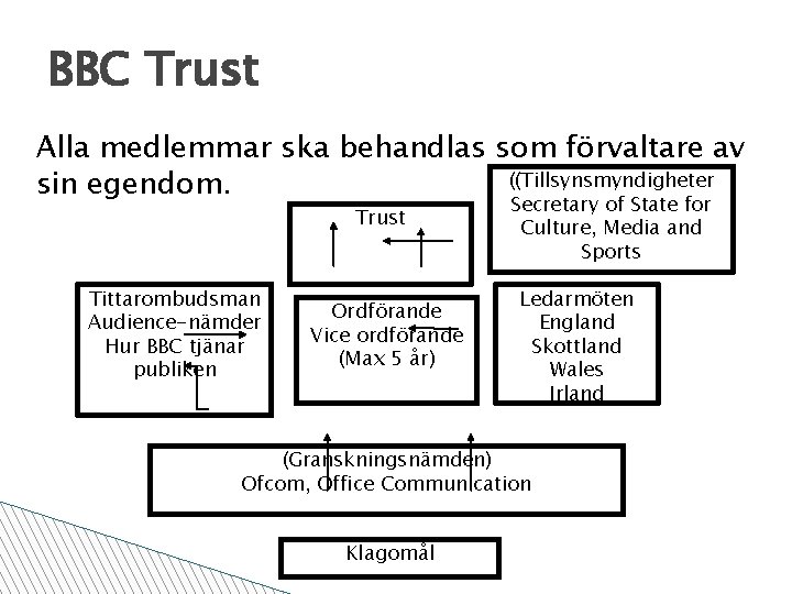 BBC Trust Alla medlemmar ska behandlas som förvaltare av ((Tillsynsmyndigheter sin egendom. Trust Tittarombudsman