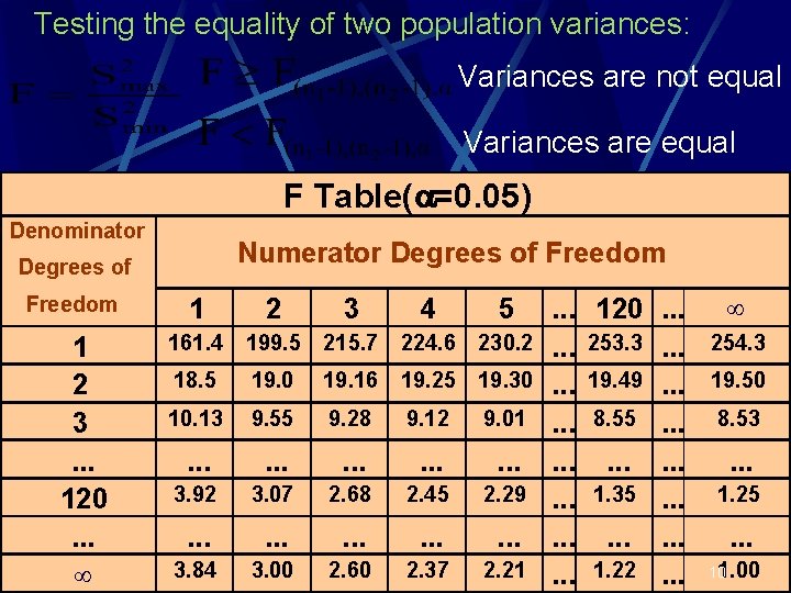 Testing the equality of two population variances: Variances are not equal Variances are equal