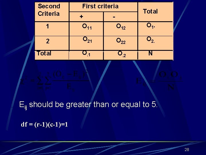 Second Criteria First criteria 1 + O 11 2 Total - Total O 12