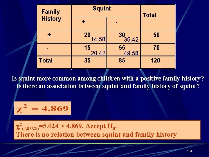 Family History Squint Total + + 20 - 15 Total 35 14. 58 20.