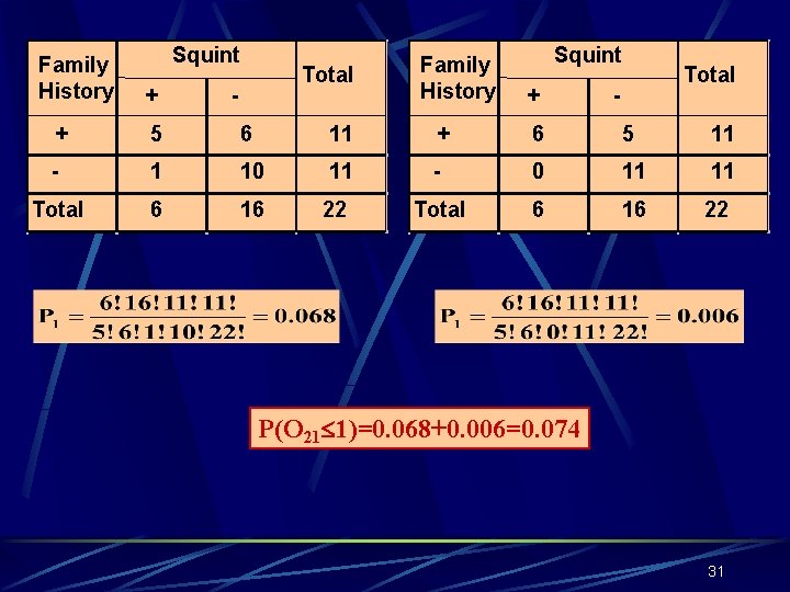 Family History Squint + Total - Family History Squint + - Total + 5