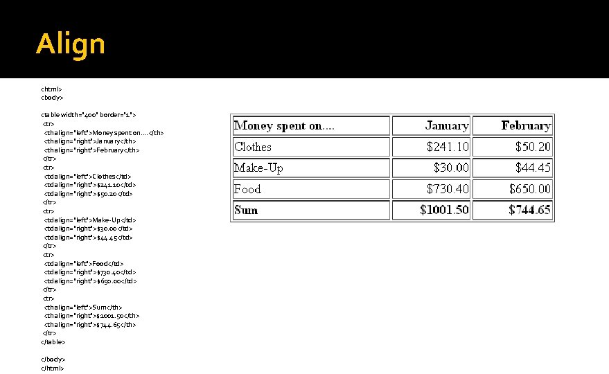 Align <html> <body> <table width="400" border="1"> <tr> <th align="left">Money spent on. . </th> <th