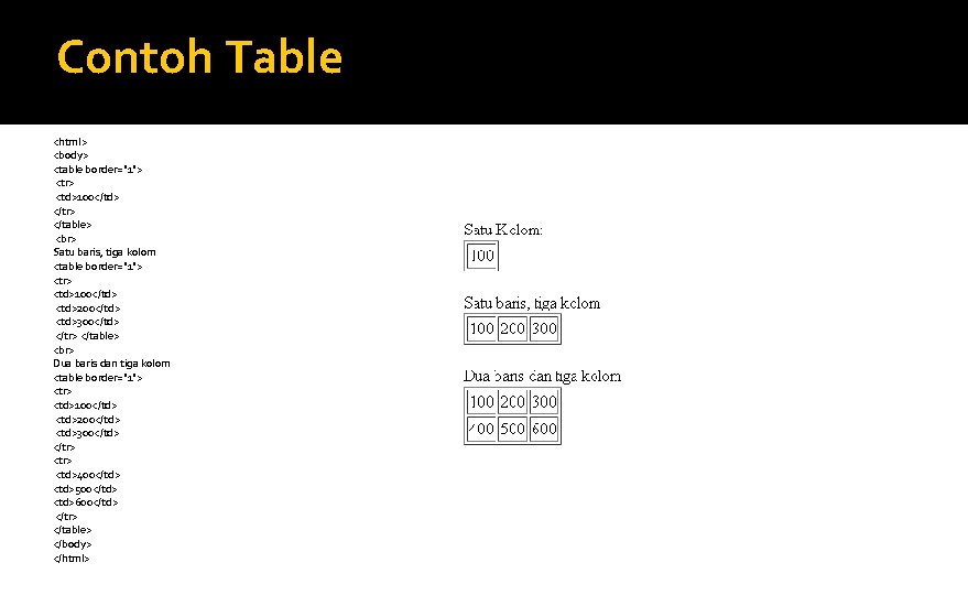 Contoh Table <html> <body> <table border="1"> <tr> <td>100</td> </tr> </table> Satu baris, tiga kolom