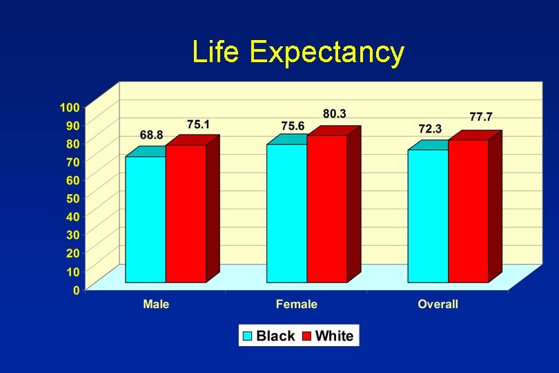 Life Expectancy 