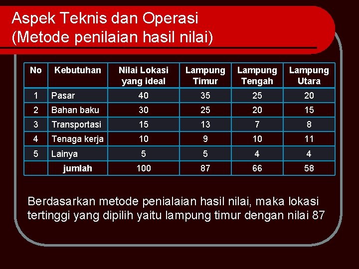 Aspek Teknis dan Operasi (Metode penilaian hasil nilai) No Kebutuhan Nilai Lokasi yang ideal