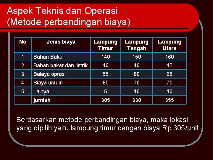 Aspek Teknis dan Operasi (Metode perbandingan biaya) No Jenis biaya Lampung Timur Lampung Tengah