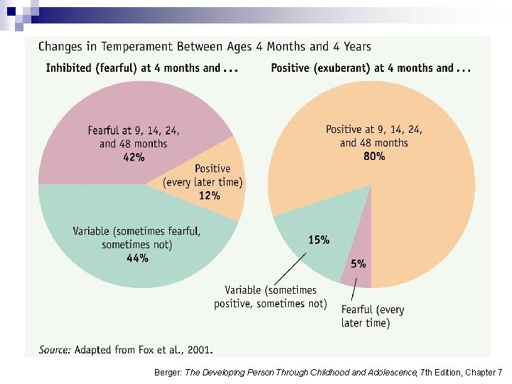 Berger: The Developing Person Through Childhood and Adolescence, 7 th Edition, Chapter 7 