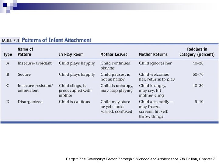 Berger: The Developing Person Through Childhood and Adolescence, 7 th Edition, Chapter 7 