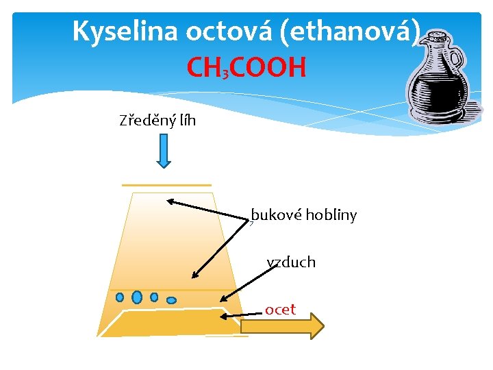 Kyselina octová (ethanová) CH 3 COOH Zředěný líh bukové hobliny 7 vzduch ocet 