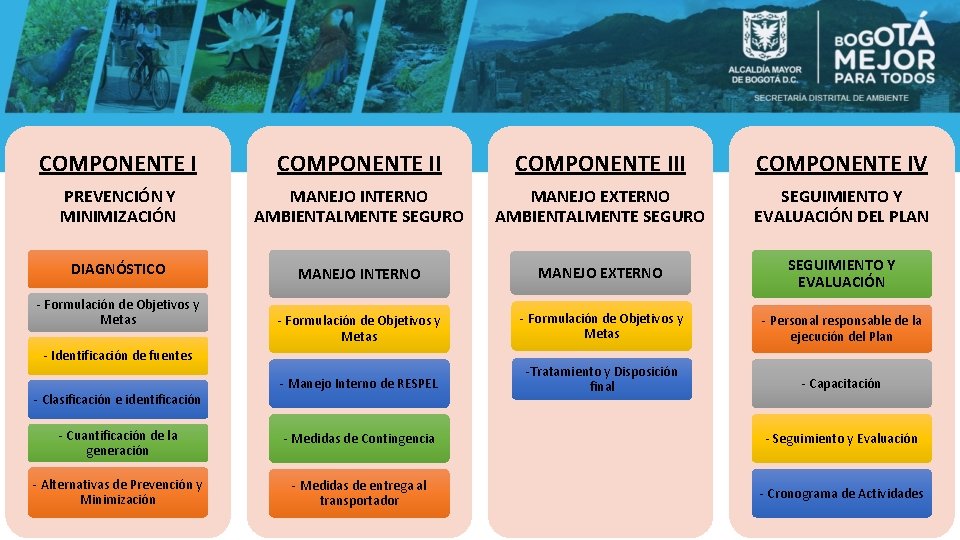 COMPONENTE III COMPONENTE IV PREVENCIÓN Y MINIMIZACIÓN MANEJO INTERNO AMBIENTALMENTE SEGURO MANEJO EXTERNO AMBIENTALMENTE