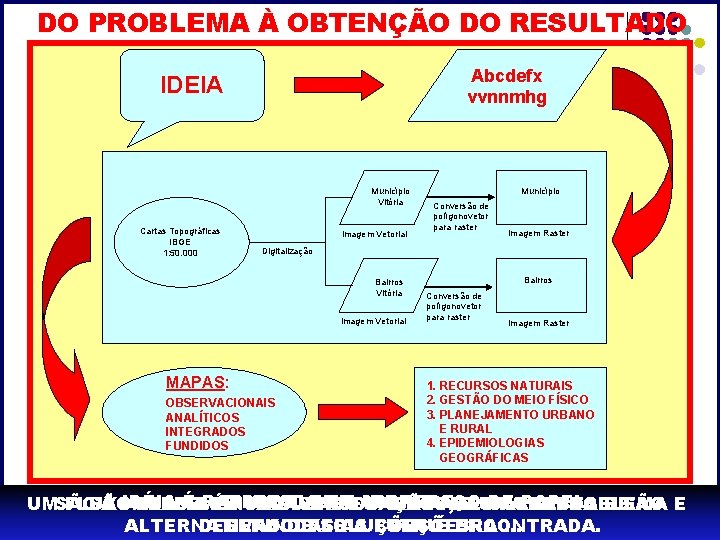 DO PROBLEMA À OBTENÇÃO DO RESULTADO Abcdefx vvnnmhg IDEIA Município Vitória Cartas Topográficas IBGE