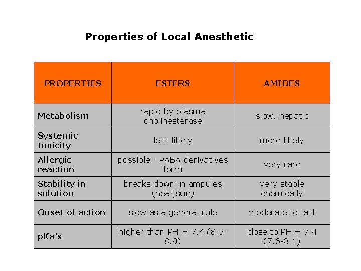 Properties of Local Anesthetic PROPERTIES Agents ESTERS AMIDES rapid by plasma cholinesterase slow, hepatic