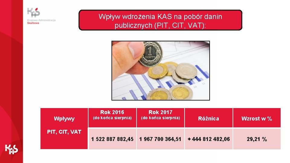 Wpływ wdrożenia KAS na pobór danin publicznych (PIT, CIT, VAT): Wpływy Rok 2016 Rok