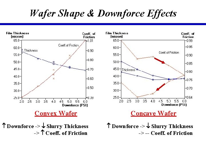 Wafer Shape & Downforce Effects Convex Wafer Downforce -> Slurry Thickness -> Coeff. of