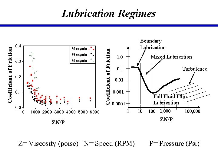 Coefficient of Friction Lubrication Regimes Boundary Lubrication Mixed Lubrication 1. 0 Turbulence 0. 1