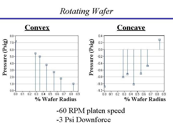 Rotating Wafer Pressure (Psig) Concave Pressure (Psig) Convex % Wafer Radius -60 RPM platen