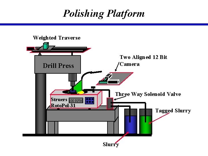 Polishing Platform Weighted Traverse Two Aligned 12 Bit Camera Drill Press Struers 100 RPM