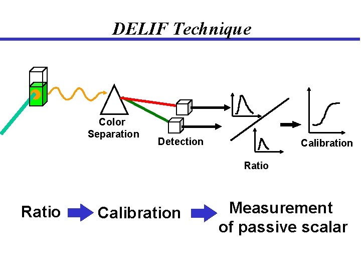 DELIF Technique Color Separation Detection Calibration Ratio Calibration Measurement of passive scalar 