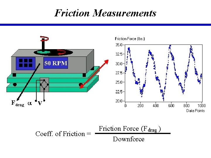 Friction Measurements Coeff. of Friction = Friction Force (F drag ) Downforce 