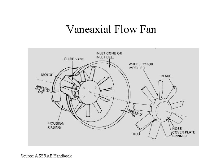 Vaneaxial Flow Fan Source: ASHRAE Handbook 