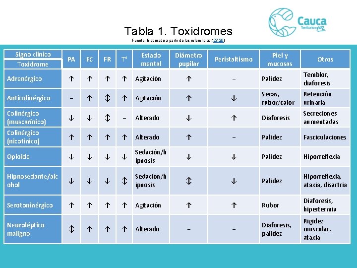 Tabla 1. Toxidromes Fuente: Elaborado a partir de las referencias ( 27 -29) Signo